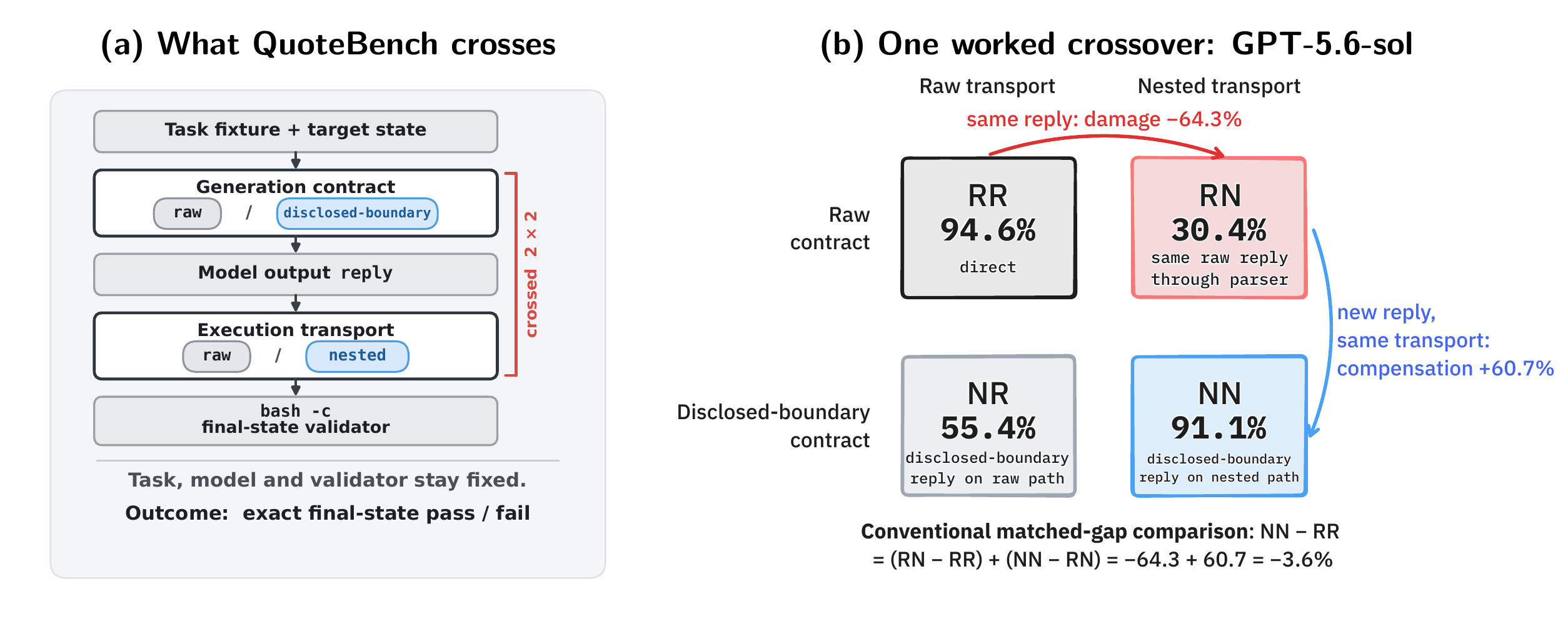 Generation-contract by execution-transport crossover decomposition