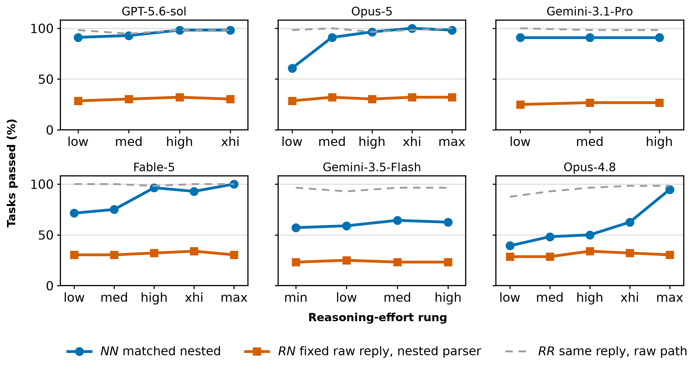 Crossover cells at every measured effort rung for six configurations