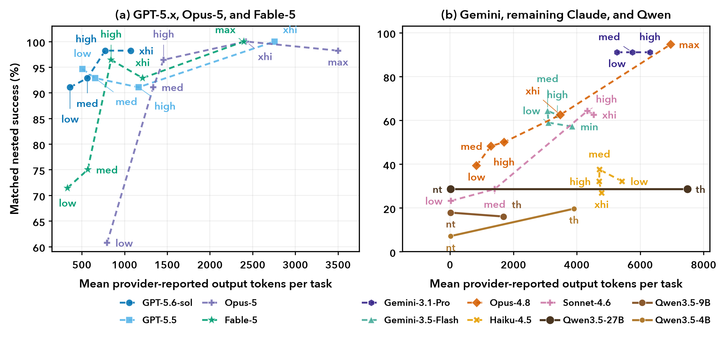 Matched nested success at each exposed effort setting, by model group