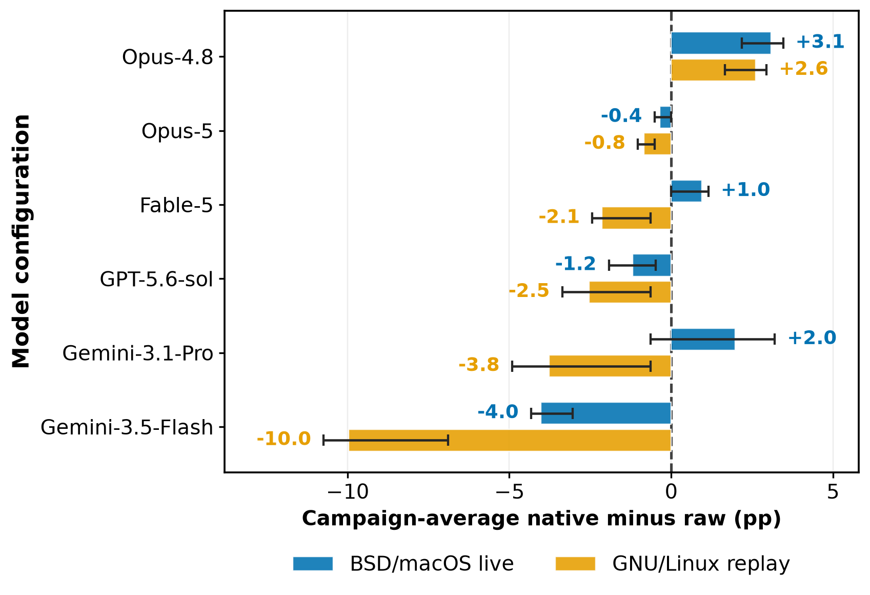 Native minus raw pass-rate effects per model on BSD and GNU