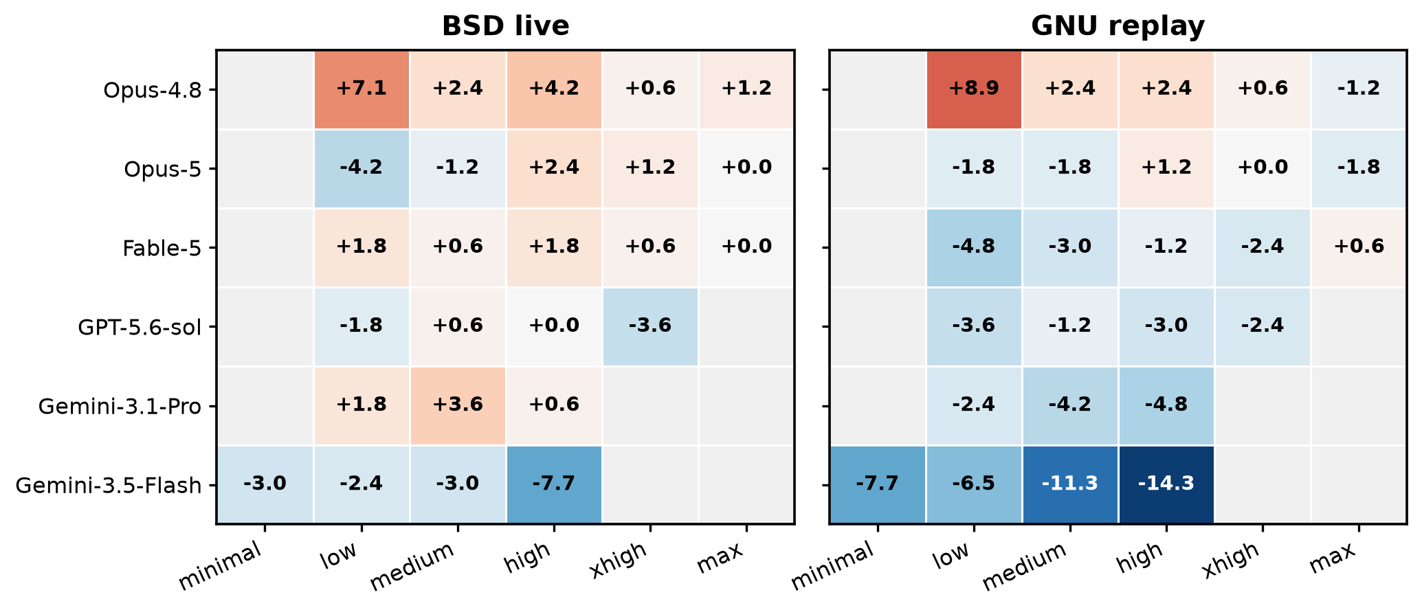 Native minus raw pass rate across each model effort ladder