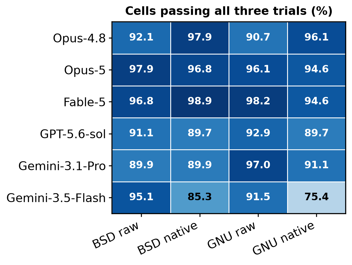 Cells passing all three trials under raw and native execution