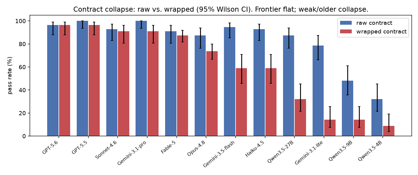 Raw vs wrapped pass rates across models
