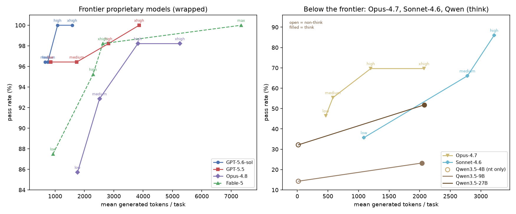 Accuracy versus generated token cost under wrapped contract