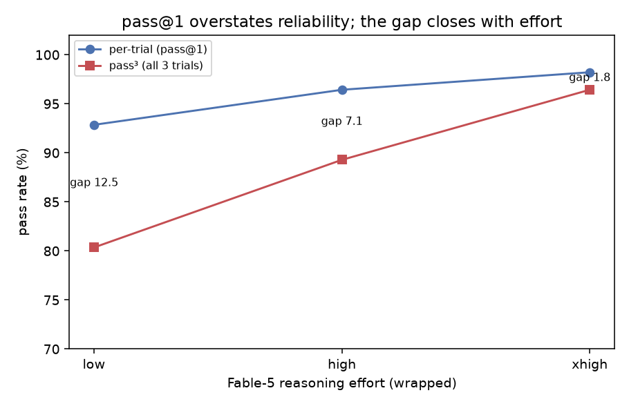 pass@1 versus pass^k reliability